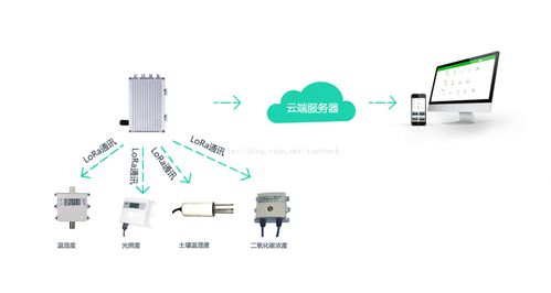 LORA物聯網技術引領智能農業革命 大棚管理與智能網絡設備的全面優化