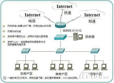 HiPER 6530G引領智能商務樓宇網絡新跨越